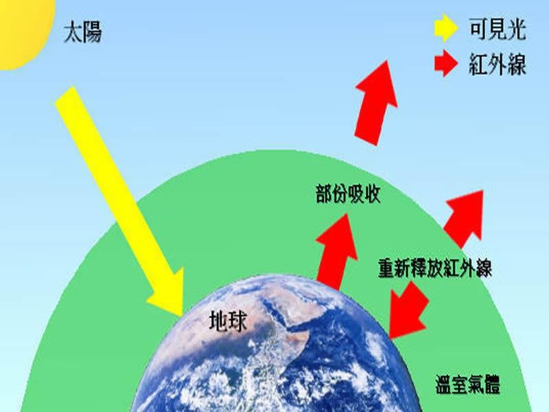 溫室效應產(chǎn)生的主要原因是什么？我們又該如何解決