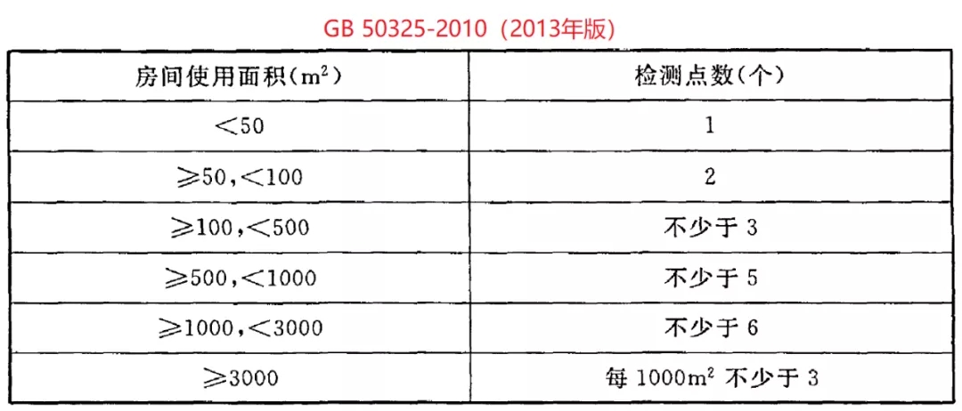 GB 50325-2020《民用建筑工程室內(nèi)環(huán)境污染控制標準》正式發(fā)布，8月將實施