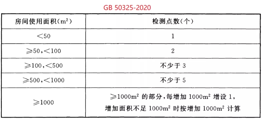 GB 50325-2020《民用建筑工程室內(nèi)環(huán)境污染控制標準》正式發(fā)布，8月將實施