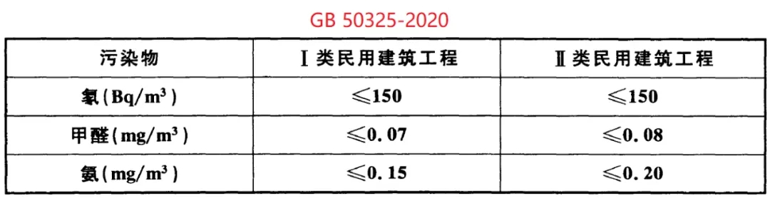 GB 50325-2020《民用建筑工程室內(nèi)環(huán)境污染控制標準》正式發(fā)布，8月將實施