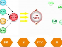 光觸媒是什么，為什么都用光觸媒除甲醛
