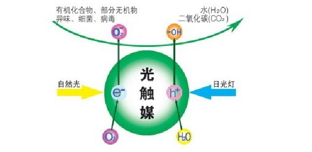 除甲醛公司所使用的光觸媒靠譜嗎？