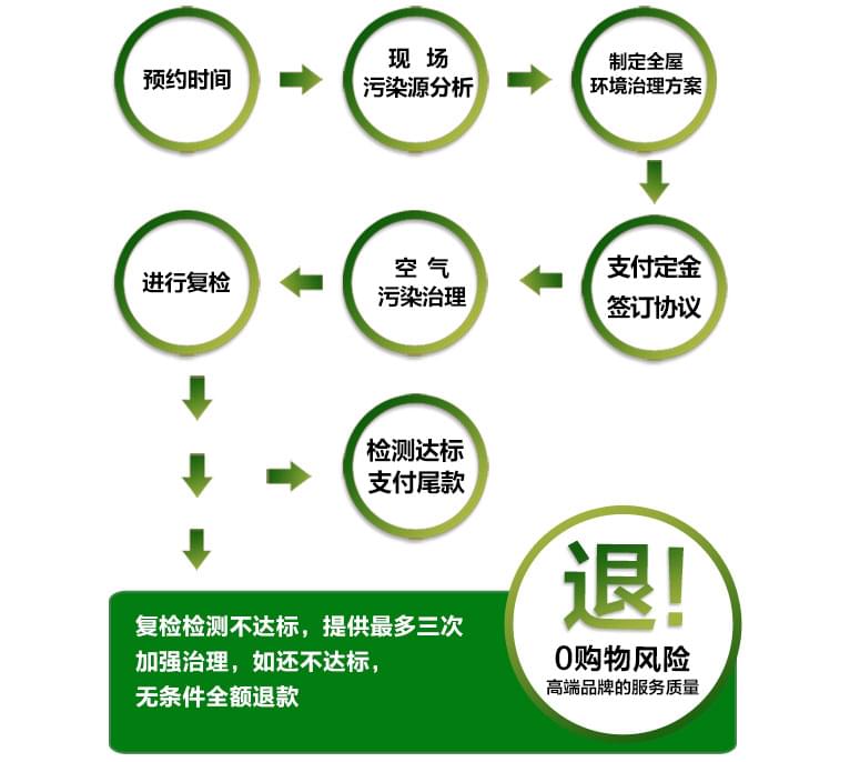 預(yù)約除甲醛公司進(jìn)行上門甲醛治理，一點(diǎn)都不難！